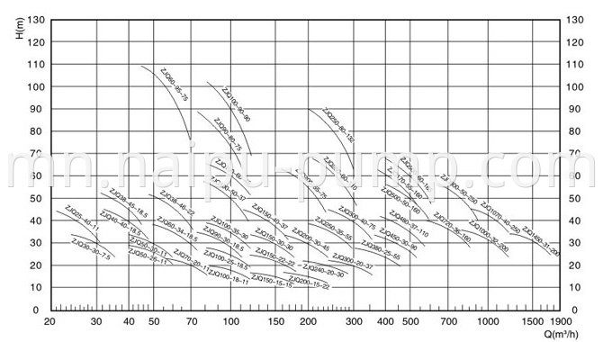 ZJQ submersible centrifugal slurry pump select chart